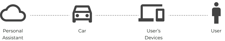 Elements of
                    the system.